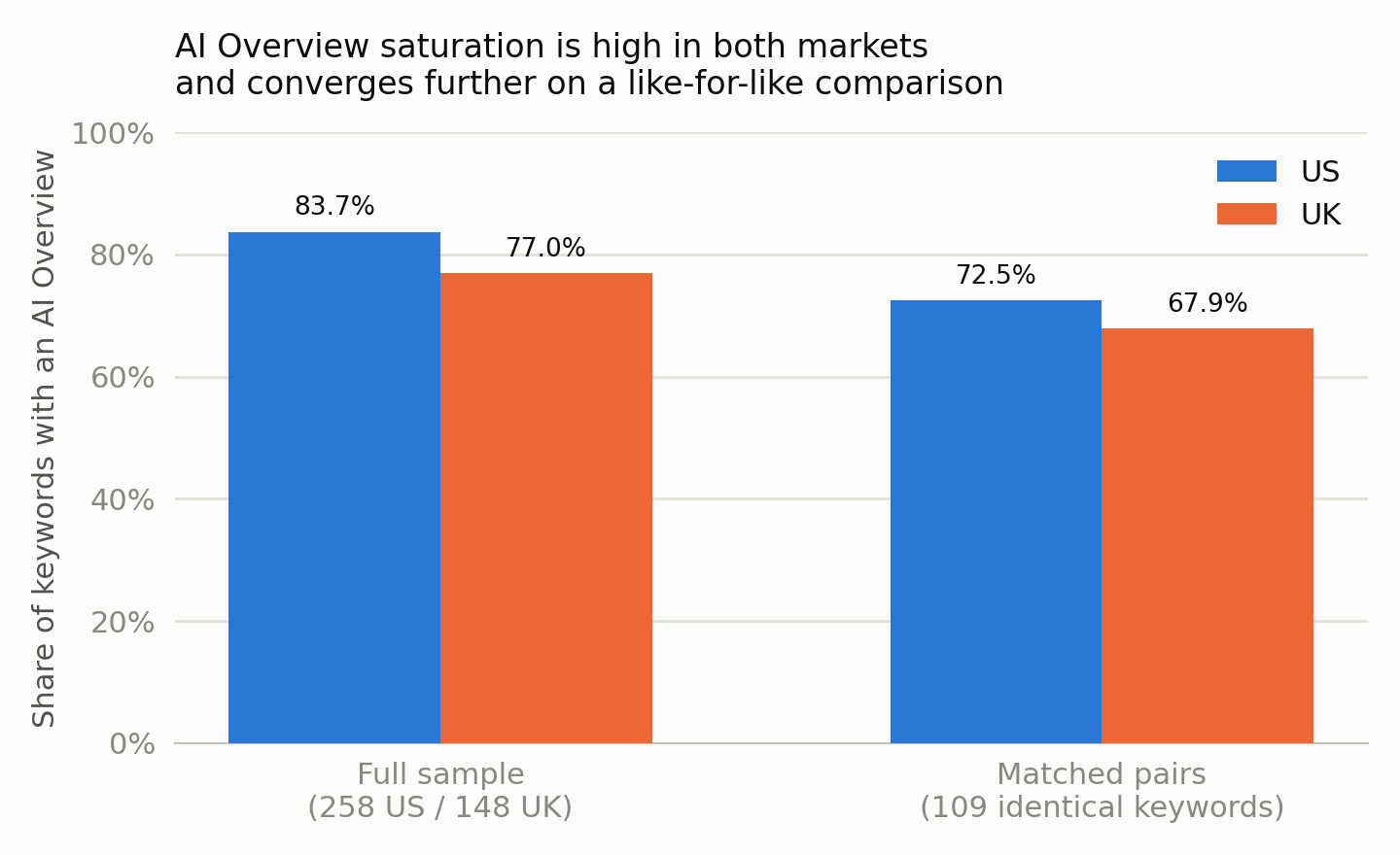 Bar chart: AI Overview presence is high in both markets in this sample and narrows further on a matched comparison. Full sample: US 83.7%, UK 77.0%. Matched pairs (109 keywords): US 72.5%, UK 67.9%.