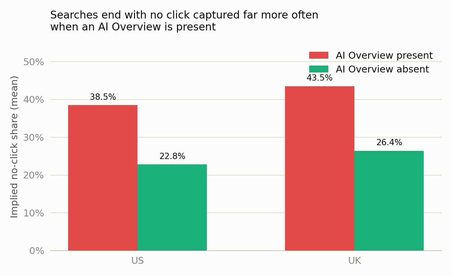 Bar chart: the modeled no-click residual is higher when an AI Overview is present. US: 38.5% present vs 22.8% absent. UK: 43.5% present vs 26.4% absent.