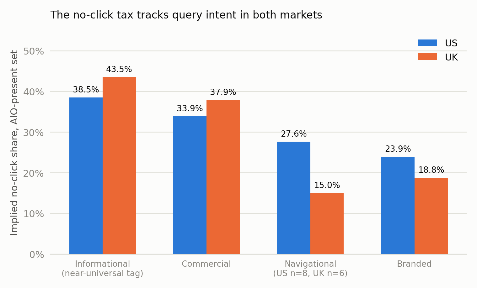 Bar chart: the modeled residual tracks query intent in both markets. Informational: US 38.5%, UK 43.5%. Commercial: US 33.9%, UK 37.9%. Navigational: US 27.6% (n=8), UK 15.0% (n=6). Branded: US 23.9%, UK 18.8%.