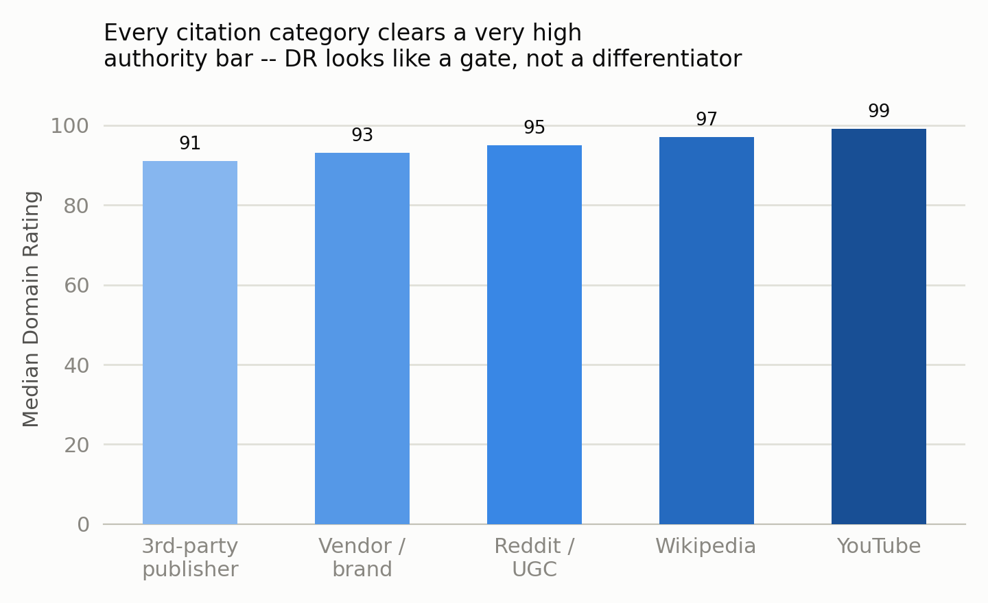 Bar chart: median Domain Rating by citation category among repeatedly-cited domains only. 3rd-party publisher 91, Vendor/brand 93, Reddit/UGC 95, Wikipedia 97, YouTube 99.